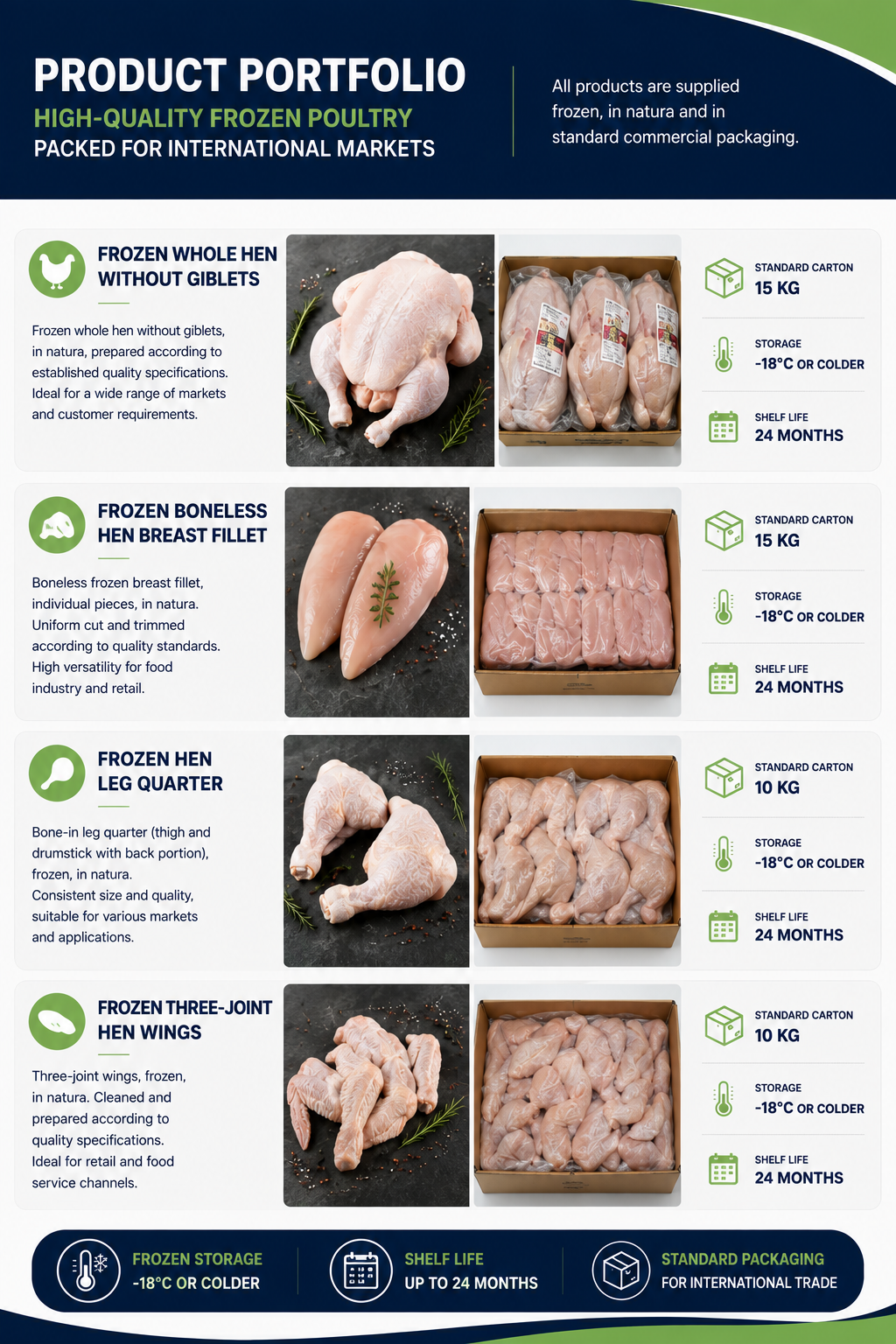 Page 2 of the commercial summary: product portfolio with carton weights, storage and shelf life